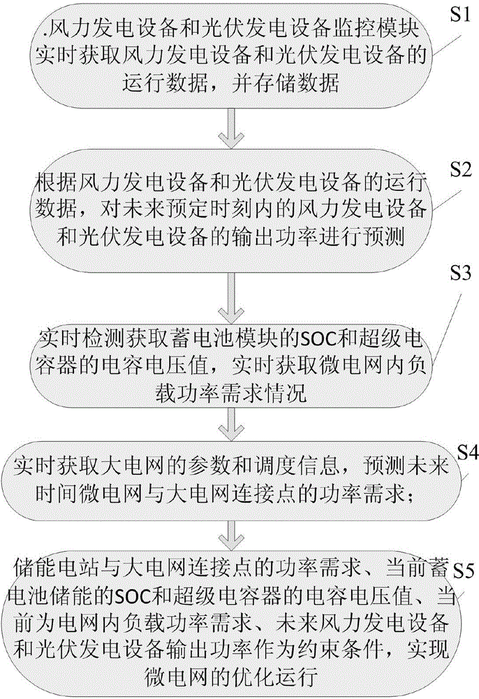 Monitoring method of micro-grid system capable of automatically realizing energy balance