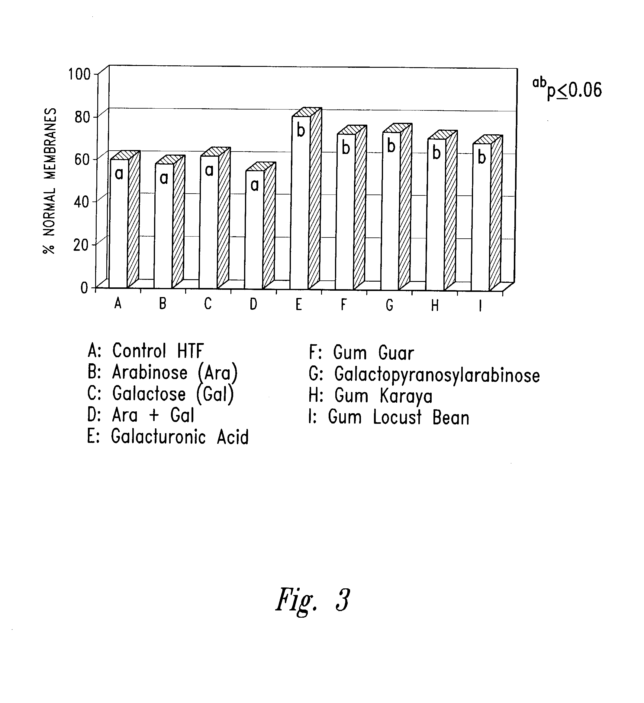 Methods and compositions to improve germ cell and embryo survival and function