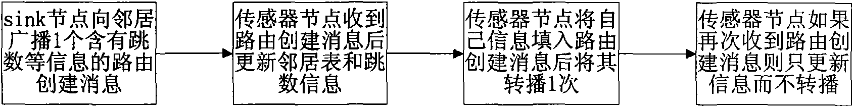 Cross-layer and bi-directional routing method based on hop number and energy in wireless sensor network