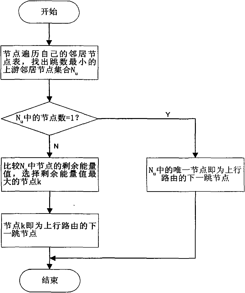 Cross-layer and bi-directional routing method based on hop number and energy in wireless sensor network