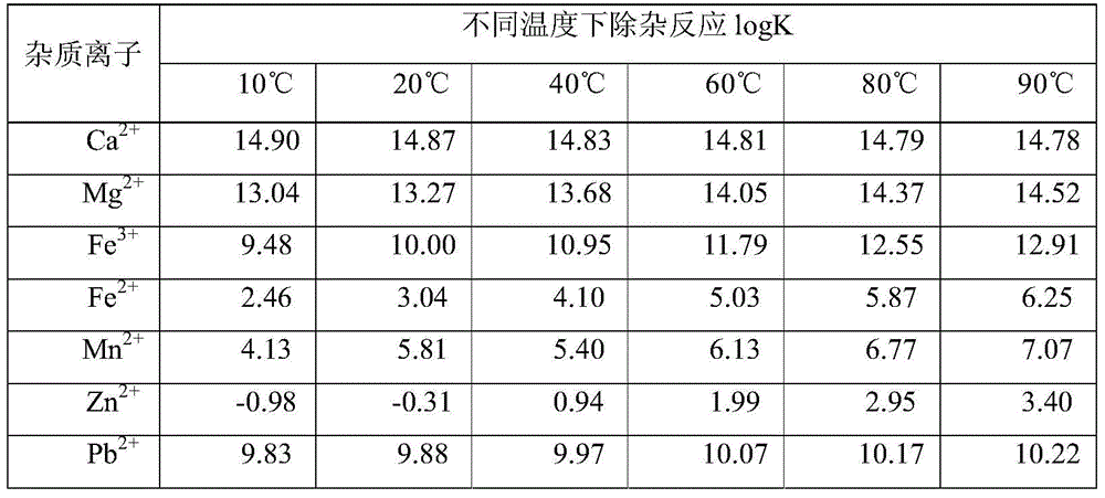 A method for producing alumina by treating low-aluminum minerals by acid method