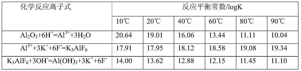 A method for producing alumina by treating low-aluminum minerals by acid method