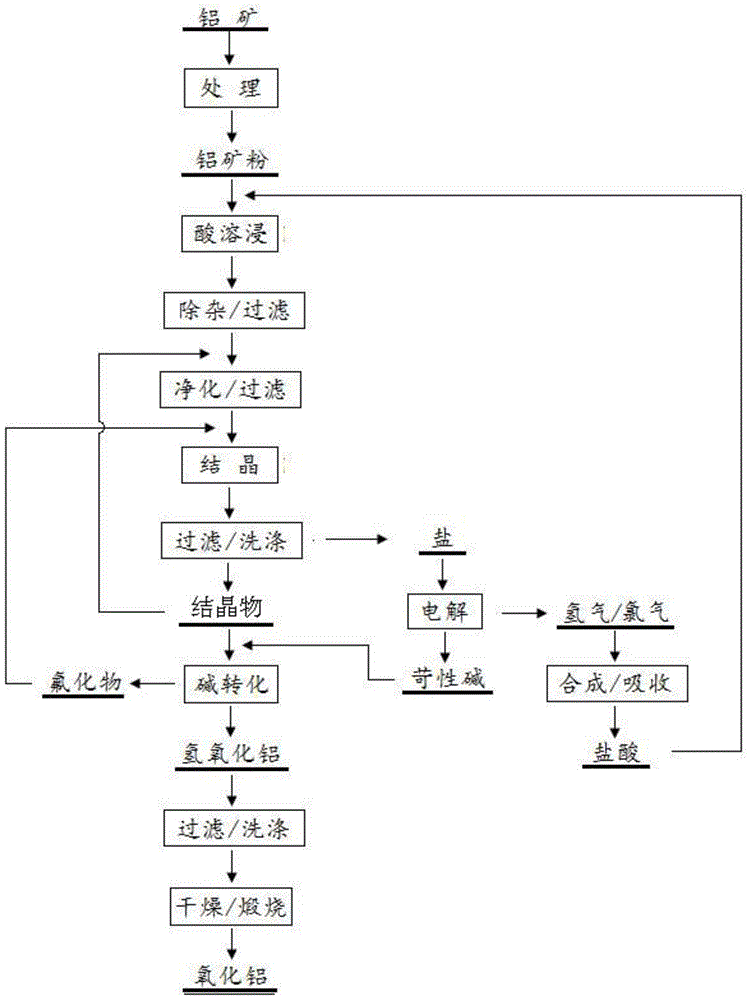 A method for producing alumina by treating low-aluminum minerals by acid method