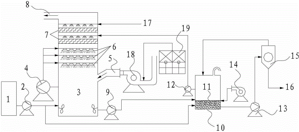 Amino wet combined desulfurization and denitration device and process