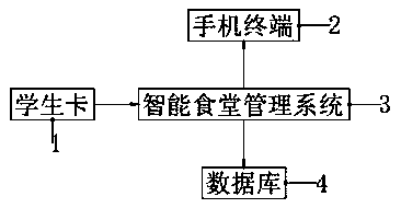 Student canteen system