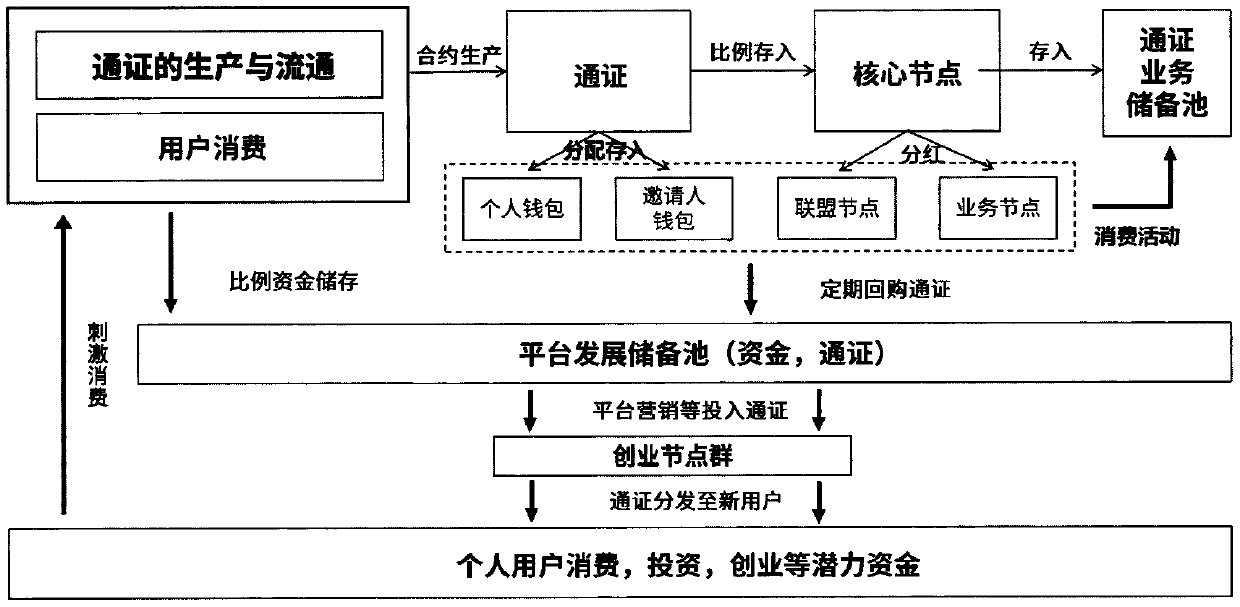 Token distribution mode and system based on block chain