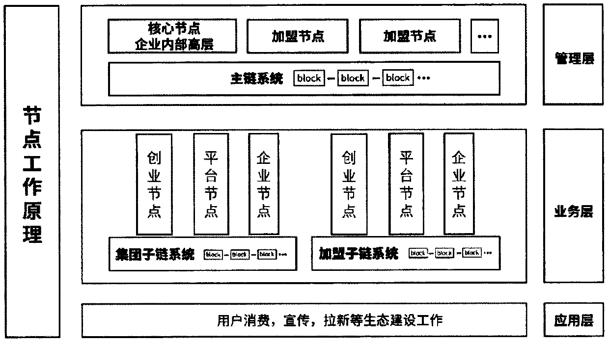 Token distribution mode and system based on block chain