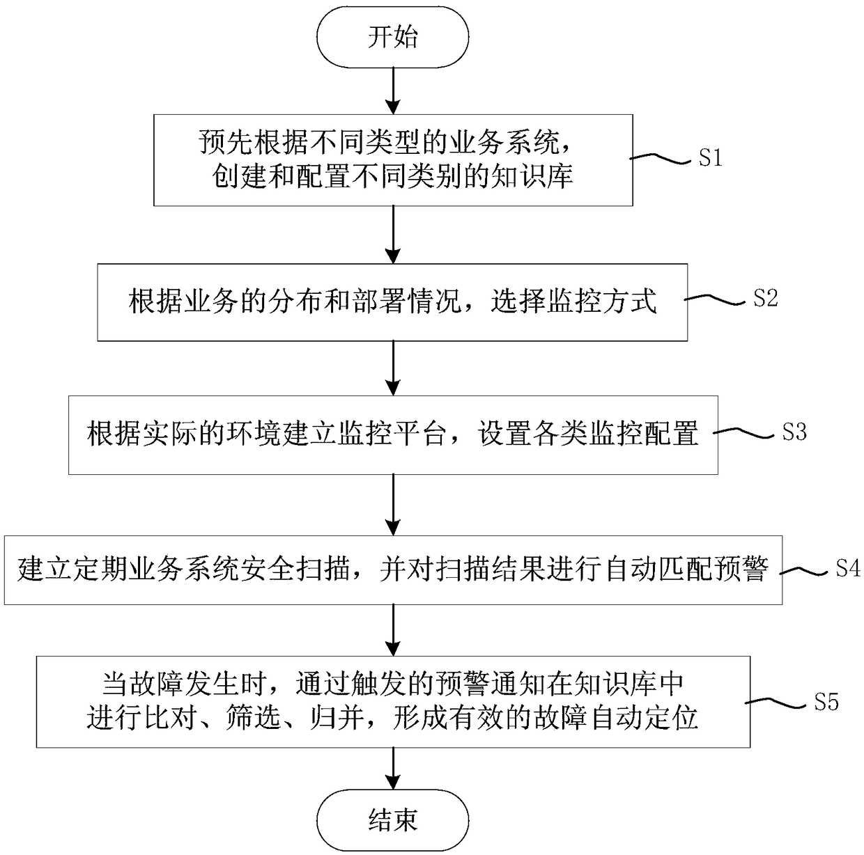 Control method for active forewarnings and automatic business failure positioning