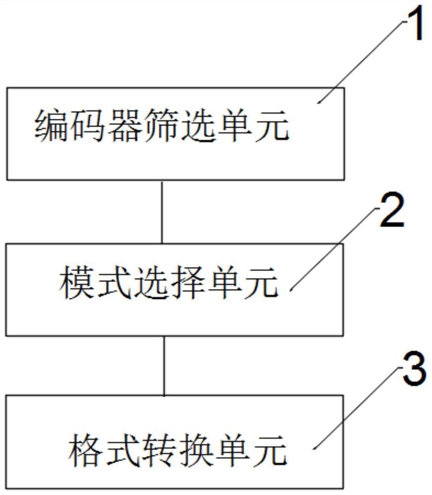 A multi-mode audio and video format high-speed conversion method and system