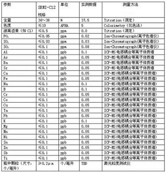 Method for preparing ultra-clean high-purity hydrochloric acid