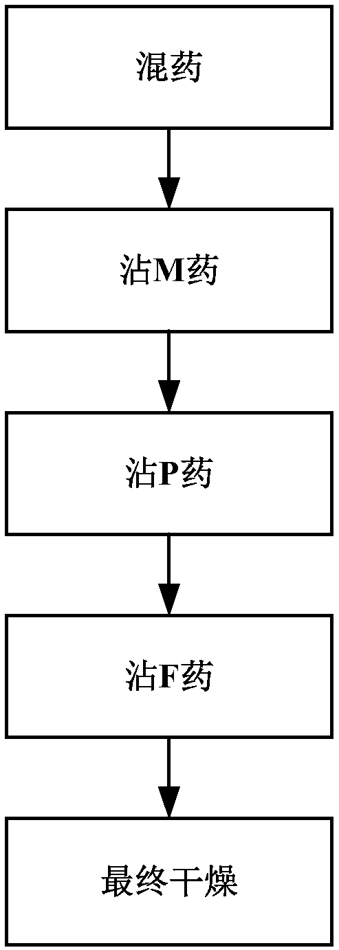 Technical method for staining ignition bridgehead of electronic detonator with explosive