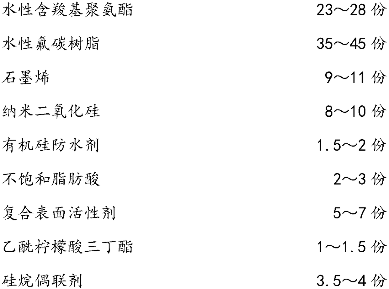 Environmental-friendly graphene high-weather-resistance automobile aqueous coating and preparation method thereof