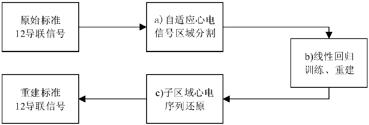 Linear reconstruction method of standard number 12 lead electrocardiogram segments based on self-adaptive electrocardiosignal region segmentation