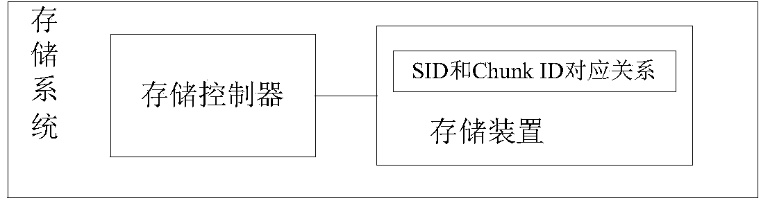 Repeating data processing methods, devices, storage controller and storage node