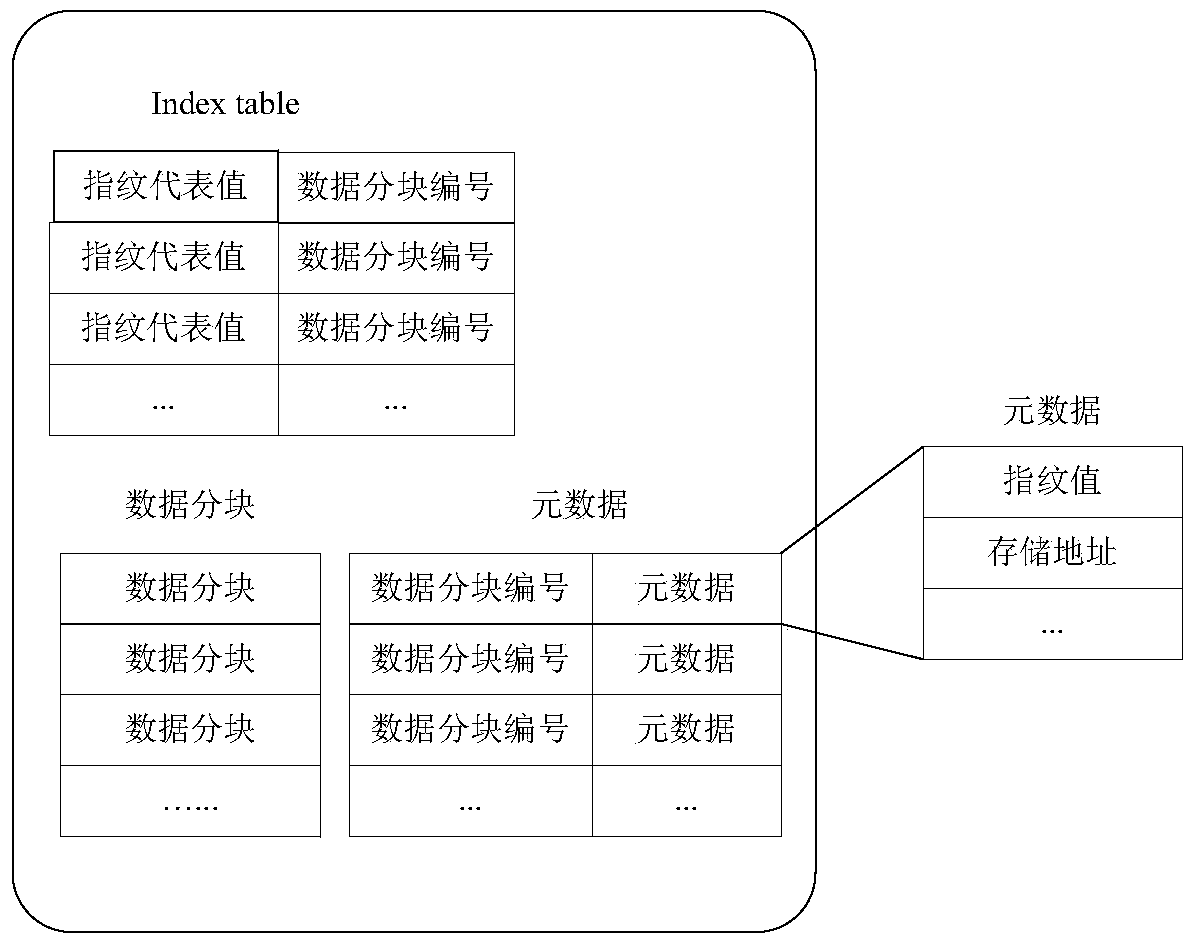 Repeating data processing methods, devices, storage controller and storage node