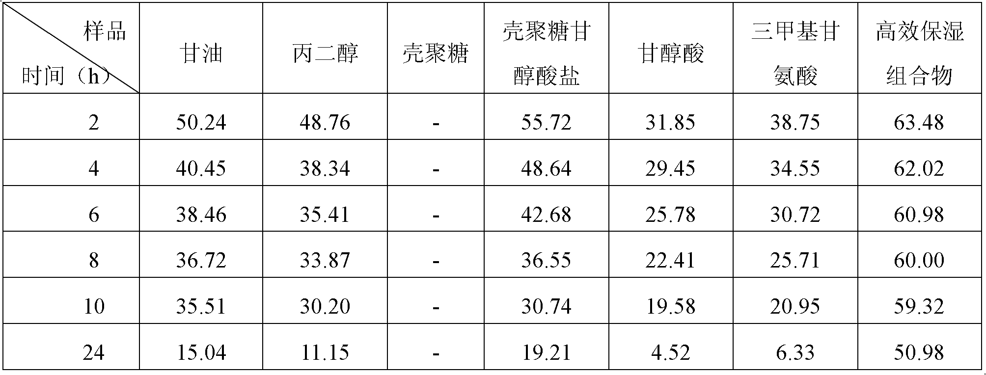 High-efficiency moisturizing composition and preparation method and application thereof in cosmetics