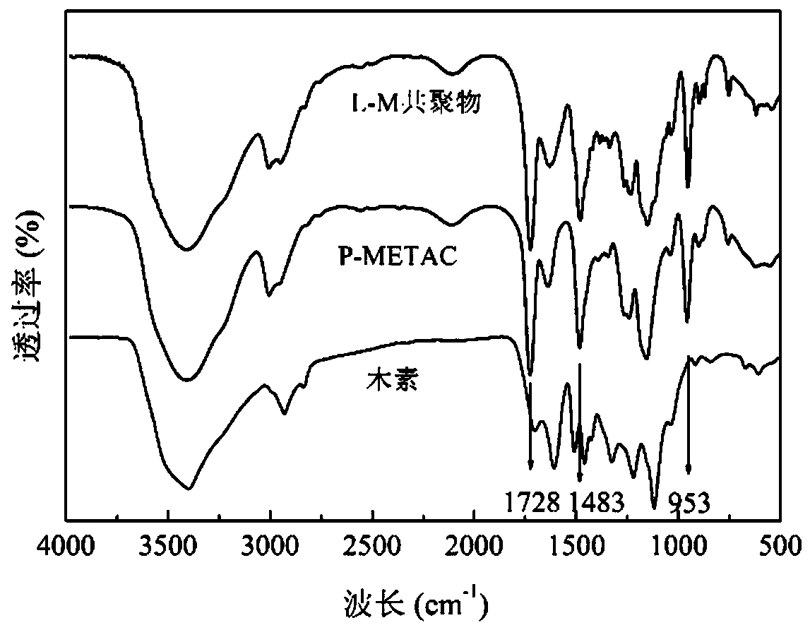 Method for preparing water-soluble cationic lignin-based flocculant by semi-dry method