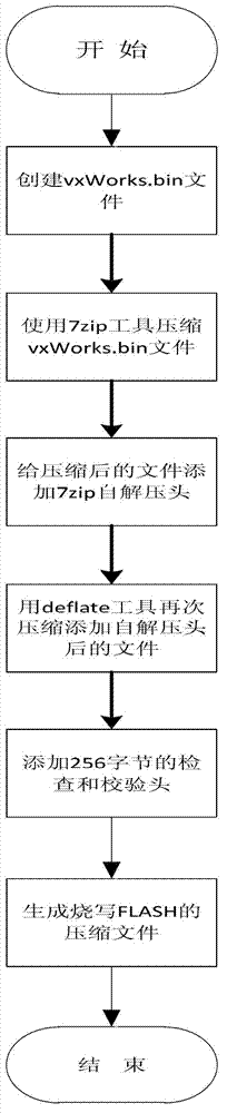 Multi-time compression/decompression method of application program