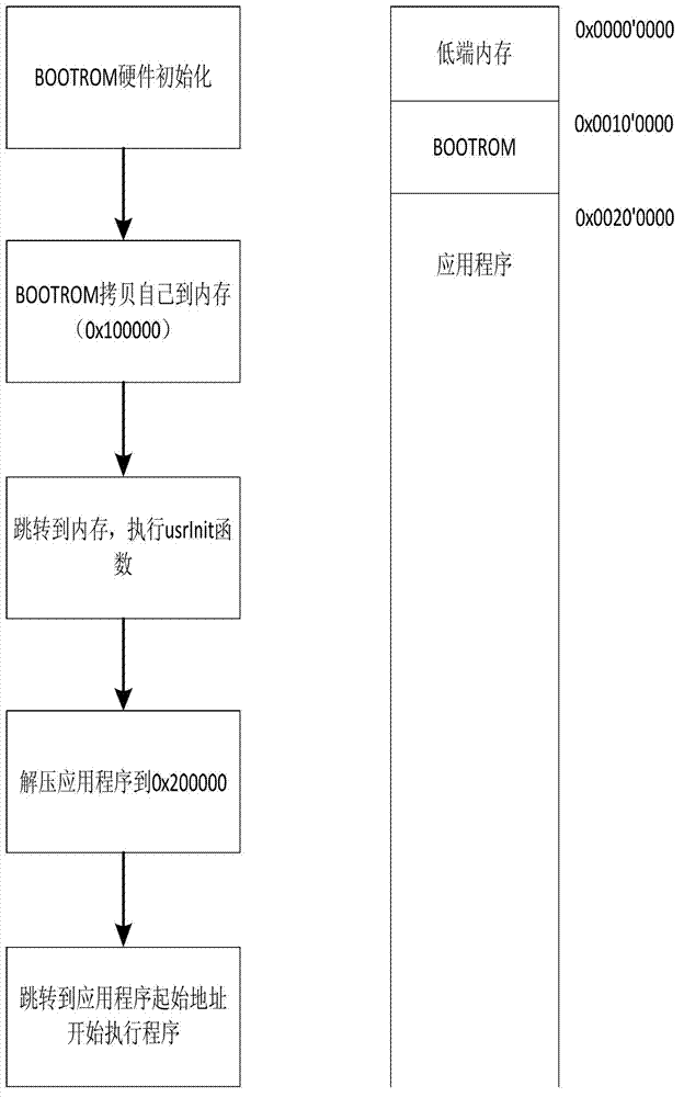 Multi-time compression/decompression method of application program