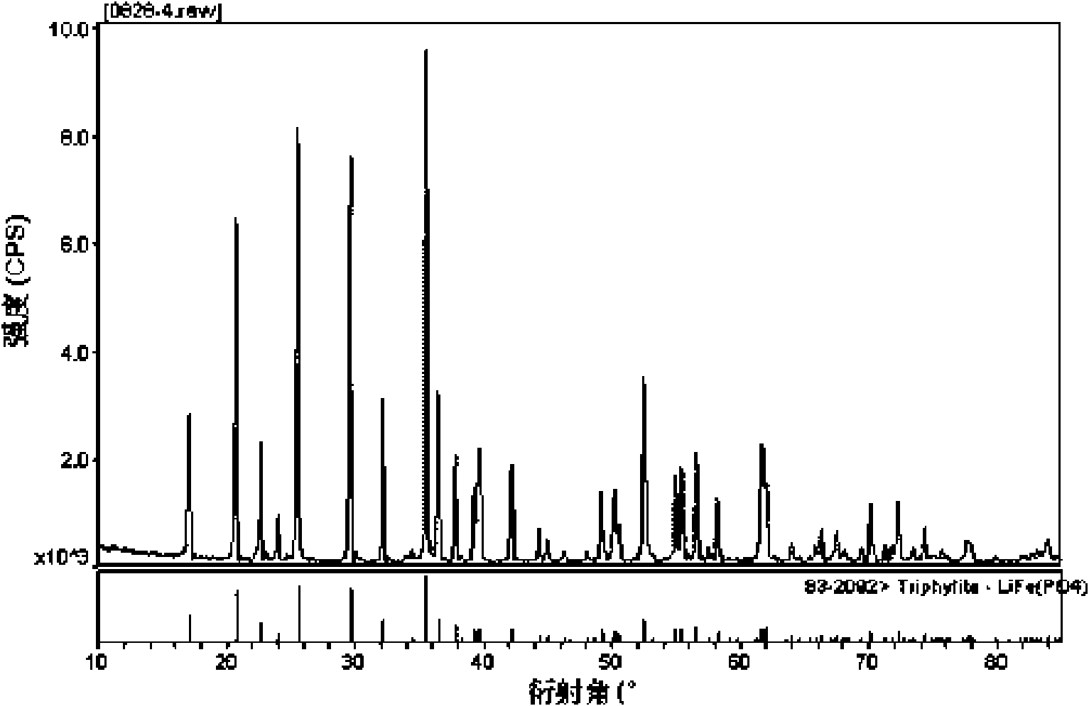 Preparation method of lithium iron phosphate oxide of cathode material of lithium ion battery