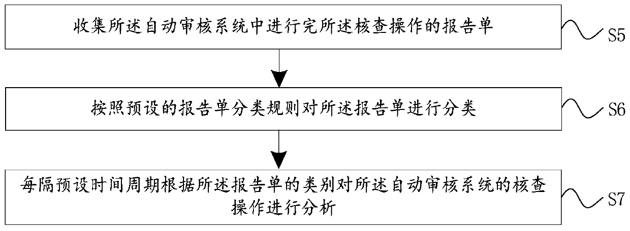 Method, device and equipment for improving auditing speed of automatic auditing system