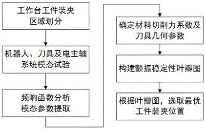 Method for optimizing workpiece clamping positions during milling machining by robot