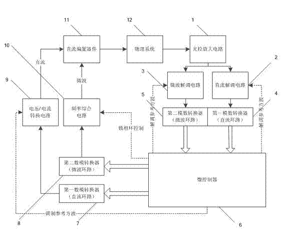 Coherent demodulation device for CPT atomic clock