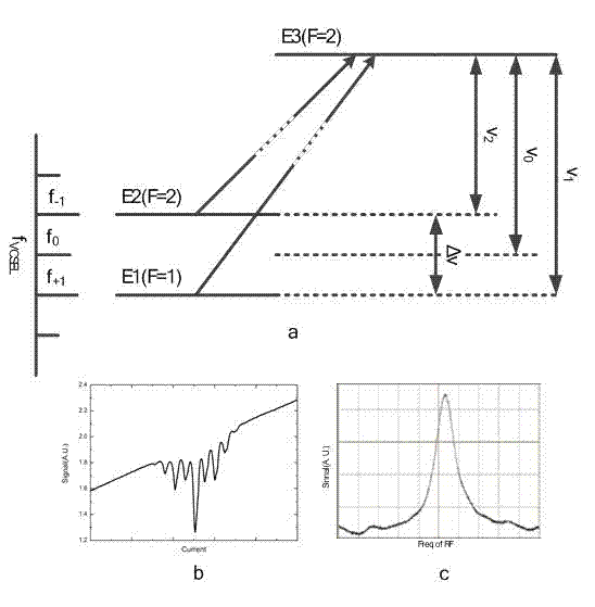 Coherent demodulation device for CPT atomic clock