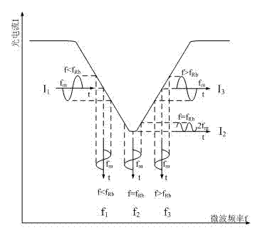 Coherent demodulation device for CPT atomic clock