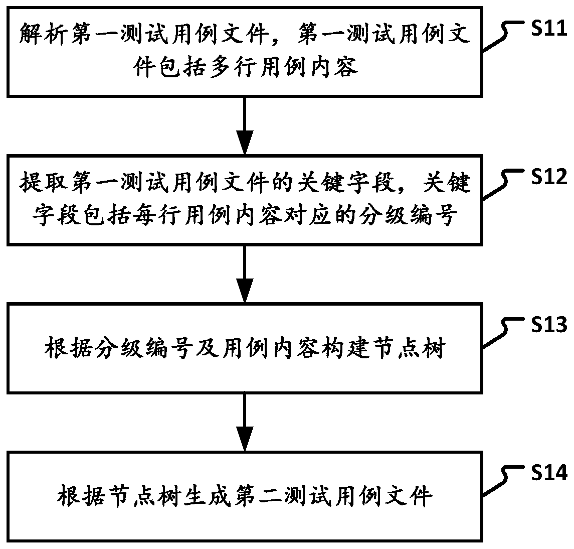 Test case file conversion method and device, electronic device and storage medium