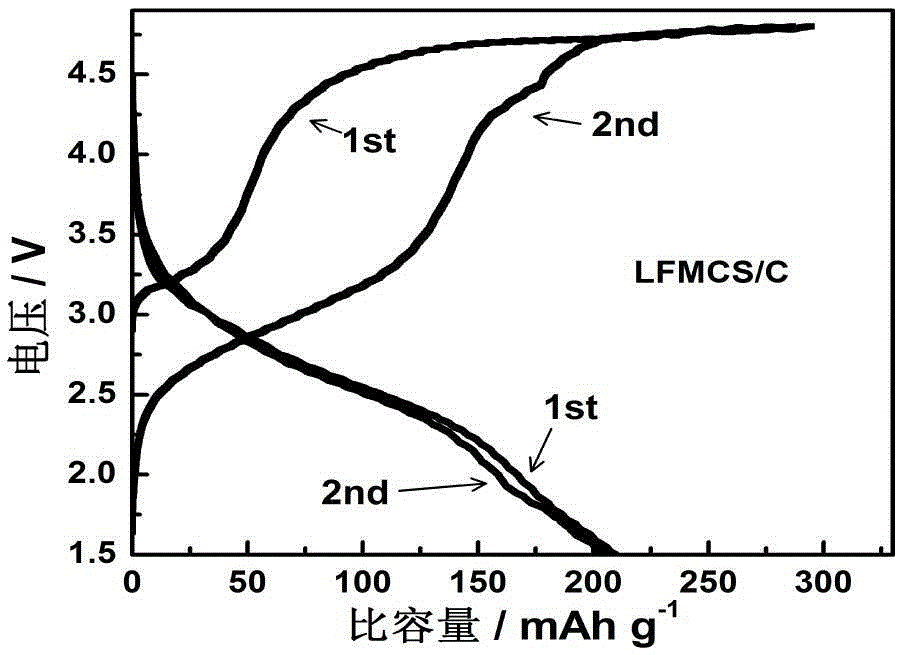 Ternary silicate composite cathode material and preparation method therefor