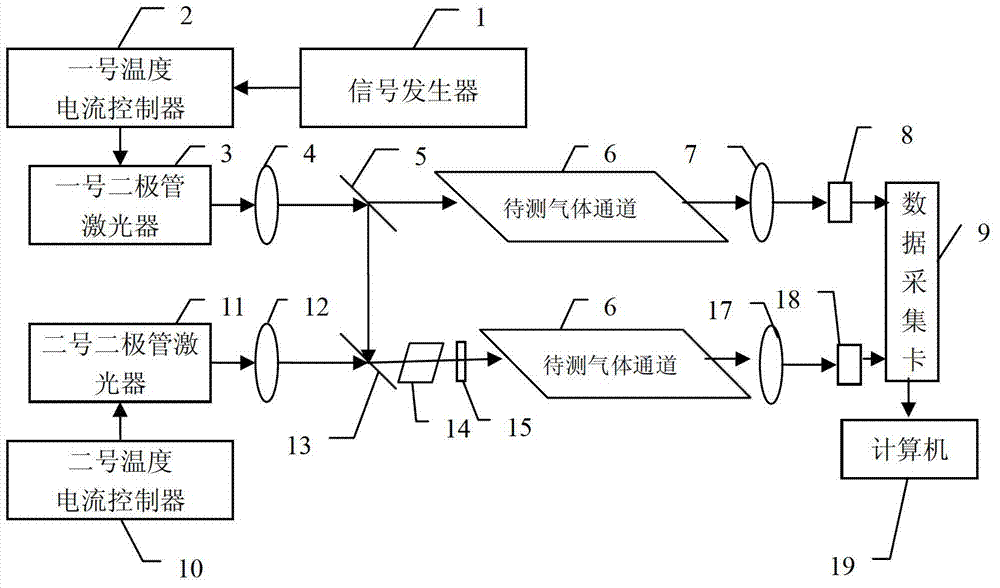 Apparatus and method for simultaneously monitoring sulfur dioxide and nitric oxide gas concentration by using diode laser