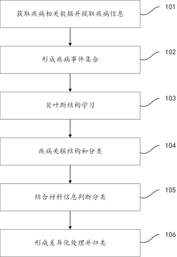 Method, device and system for information classification based on Bayesian structure learning