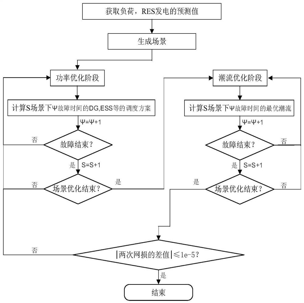 Active power distribution network fault management method based on random optimization