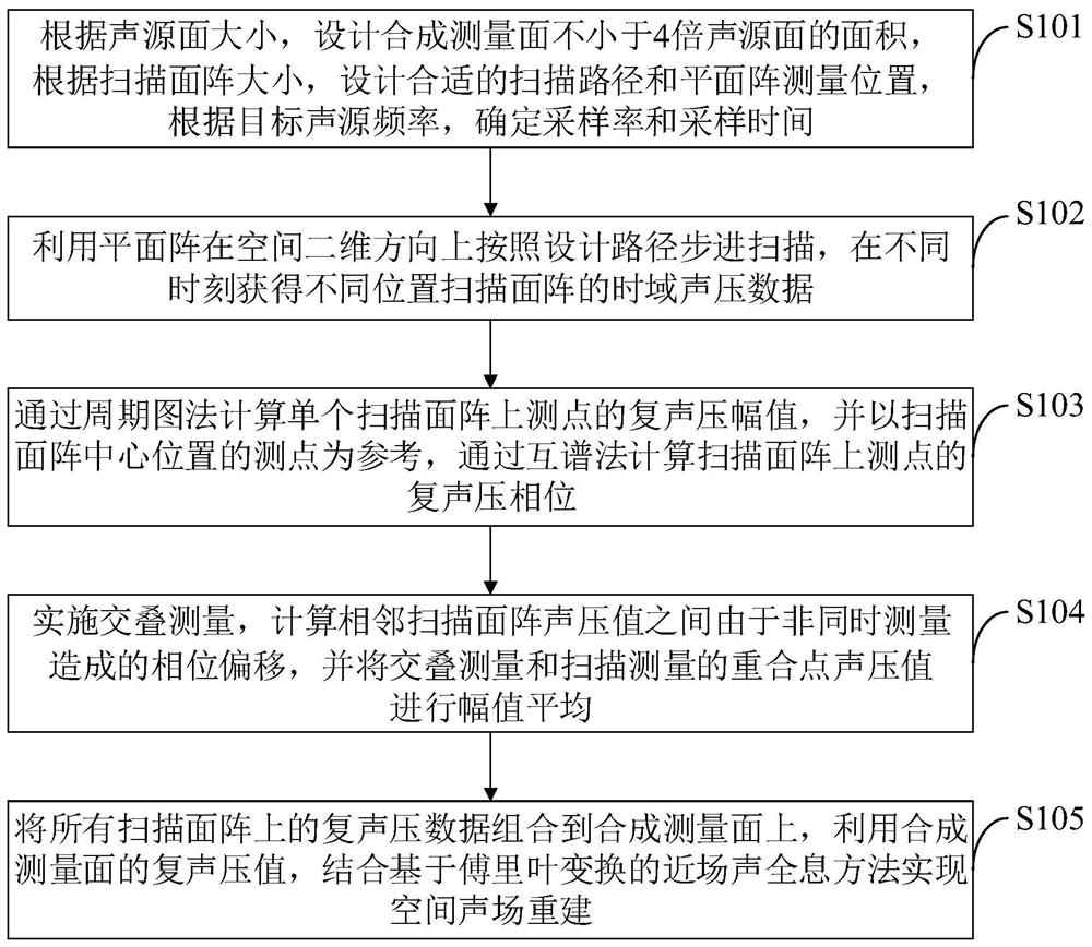 Sound field reconstruction method based on planar array scanning