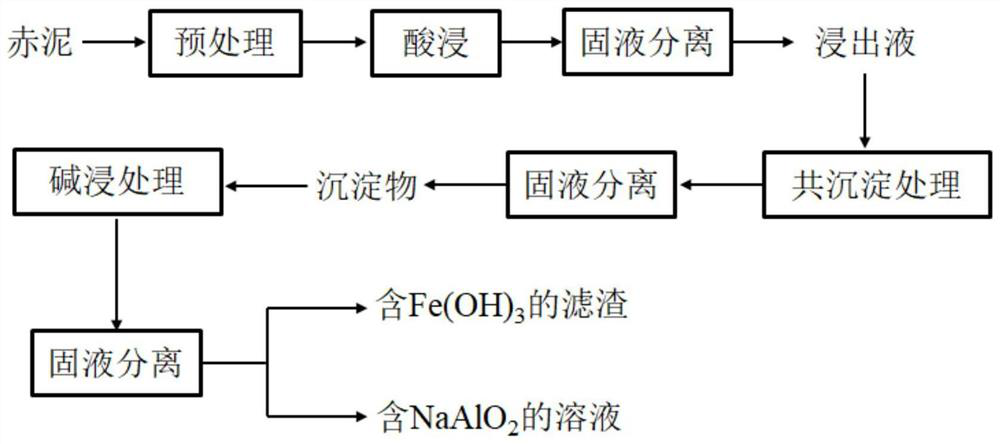 Method for separating iron and aluminum in red mud