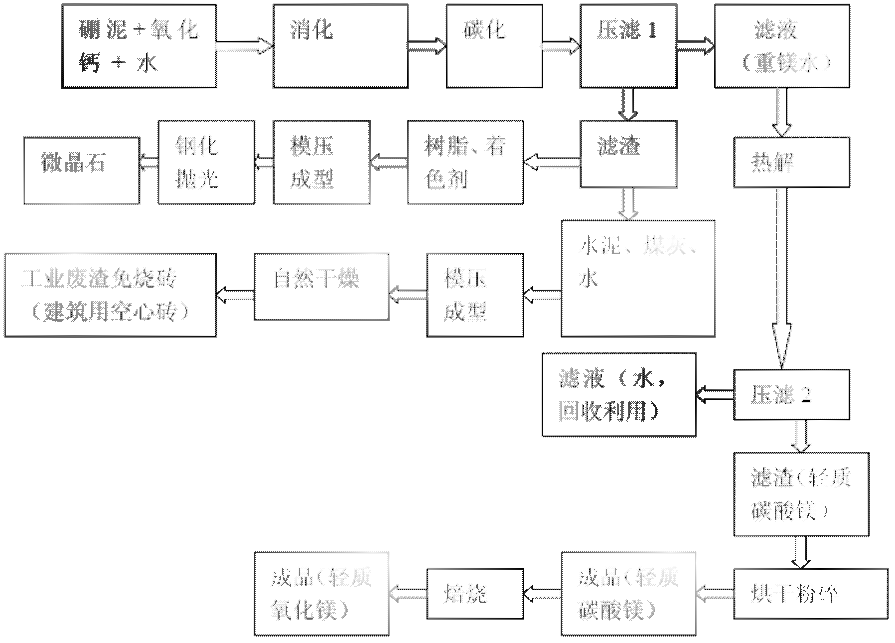 Comprehensive utilization method of boric sludge