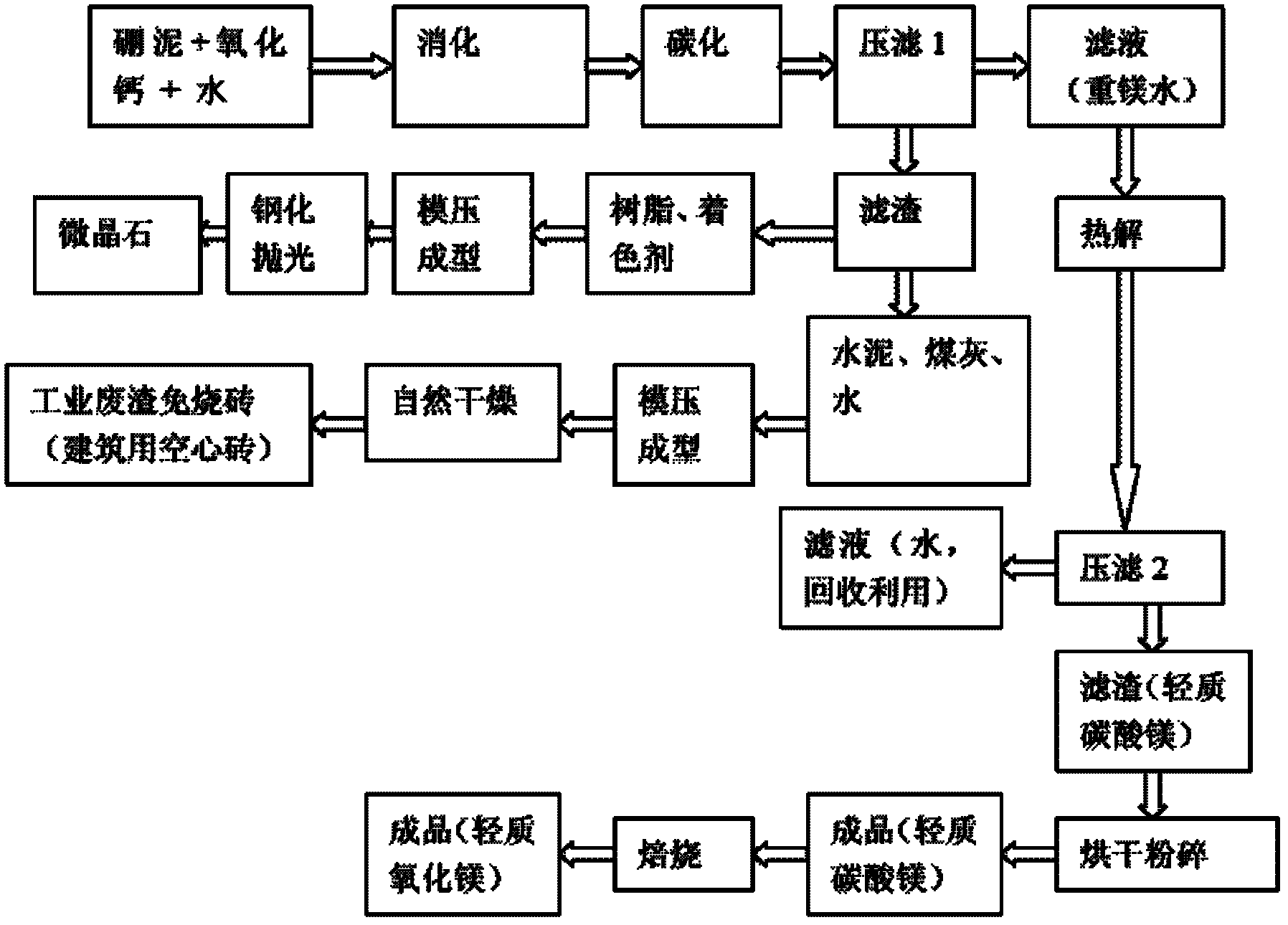 Comprehensive utilization method of boric sludge