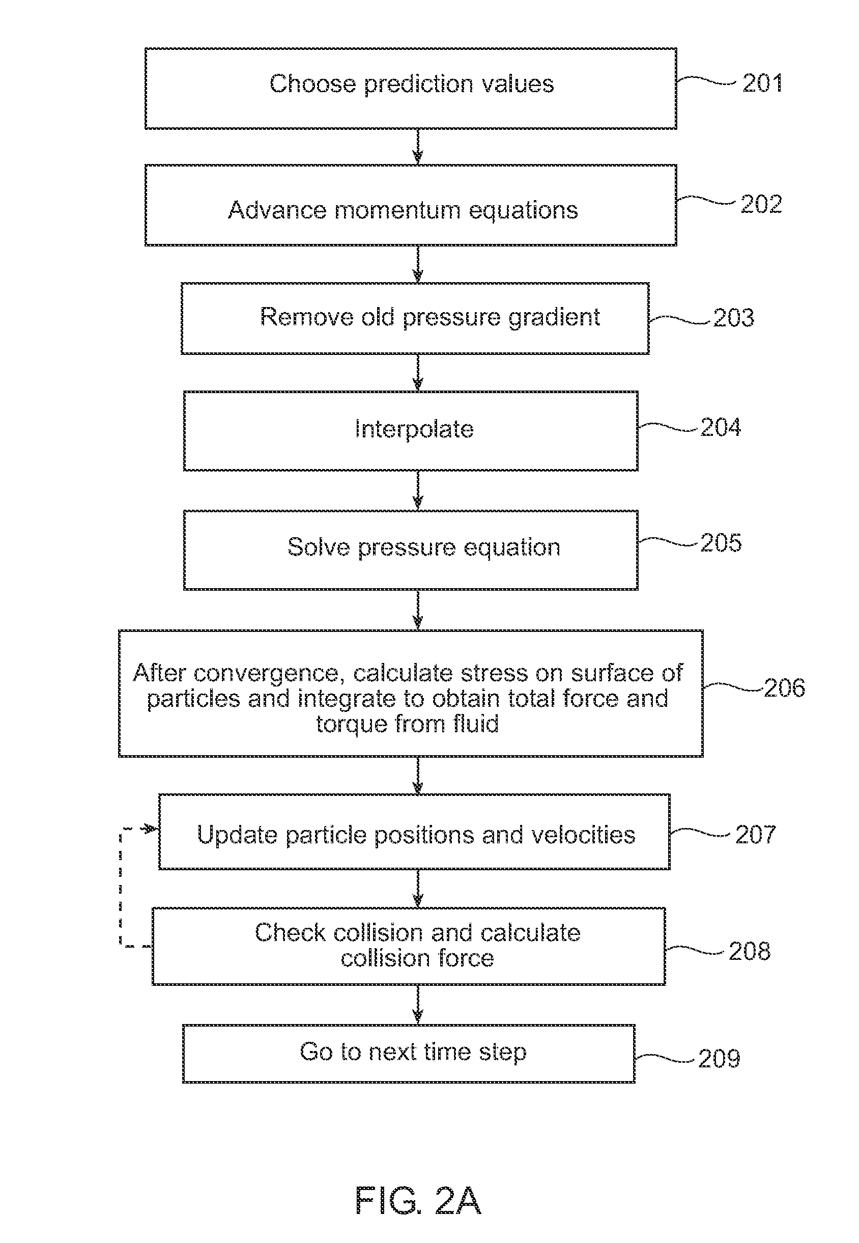 Collision Effect And Particle Information Update In Particulate Fluid Flow Simulations