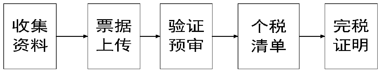 A personal income tax processing APP terminal and method