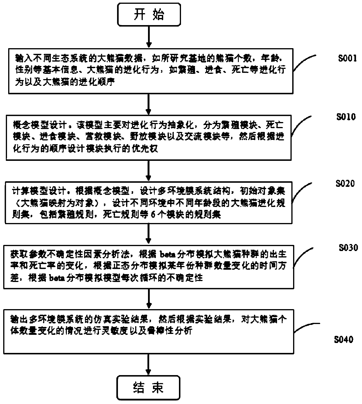 Panda population prediction method based on multi-environmental-membrane system