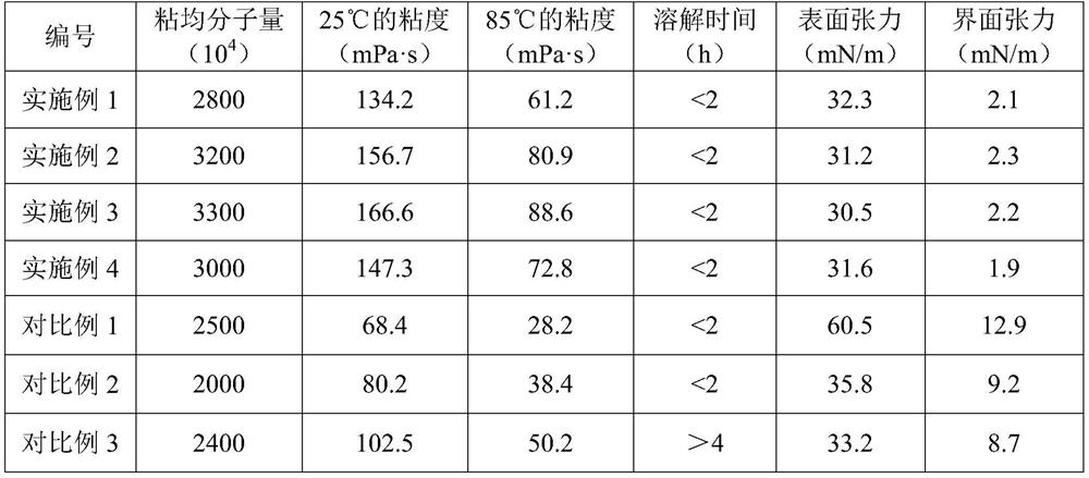 Acrylamide copolymer and its preparation method and application