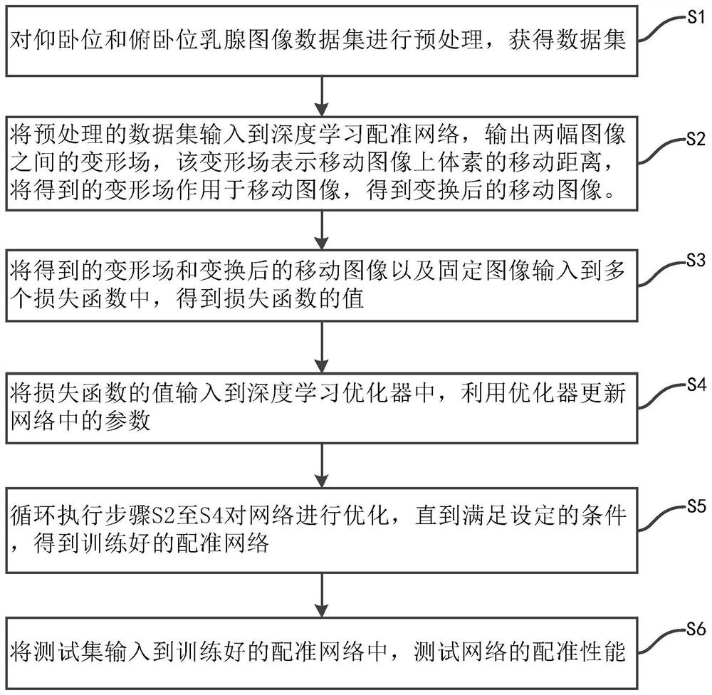 Supine position and prone position mammary gland image registration method based on deep learning