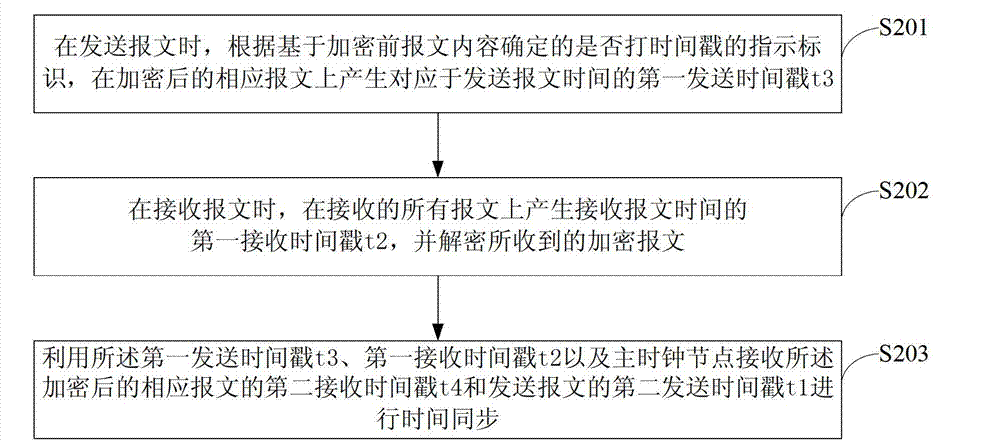 Synchronized method and device of encrypted messages between each other