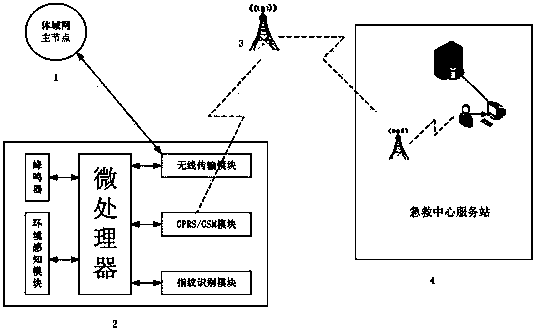 Wireless fingerprint alarm under body area network environment