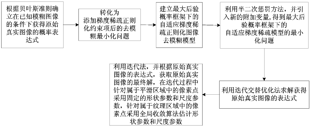 Non-blind deblurring method for blurred image based on adaptive gradient sparse model