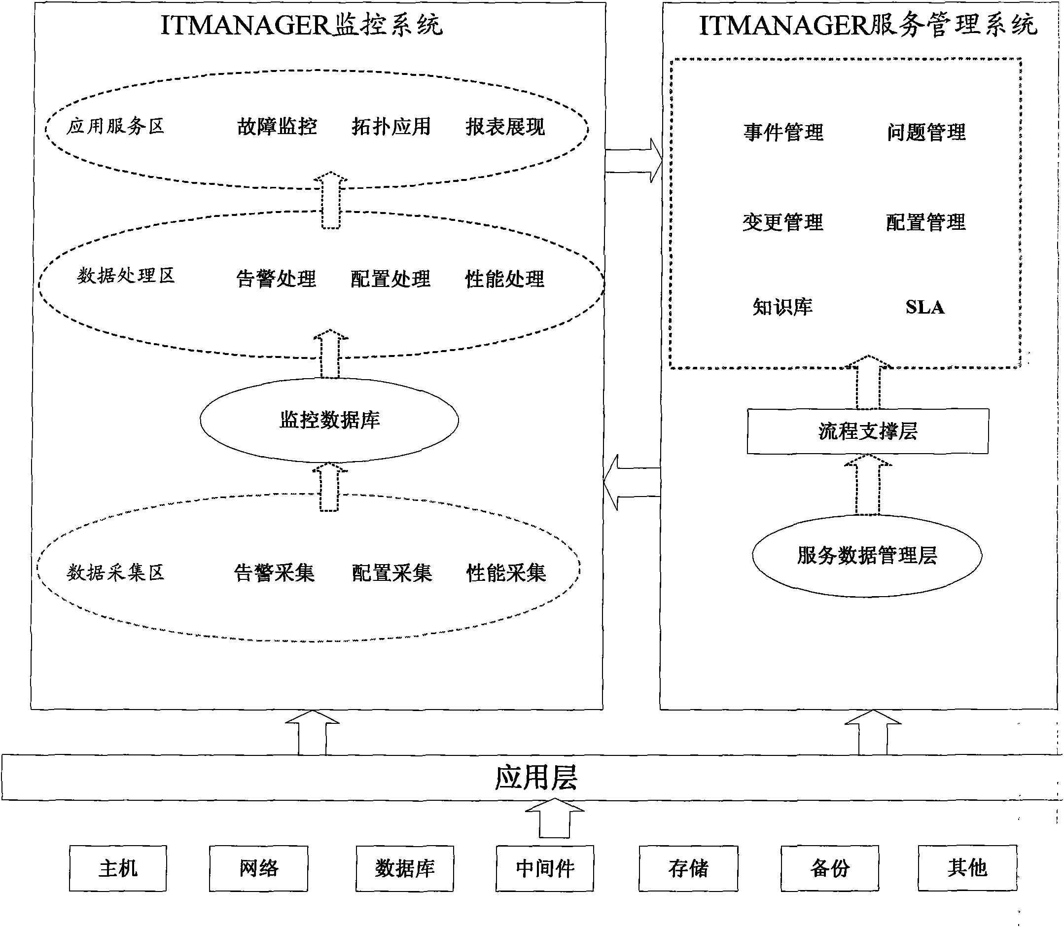 Operation management platform