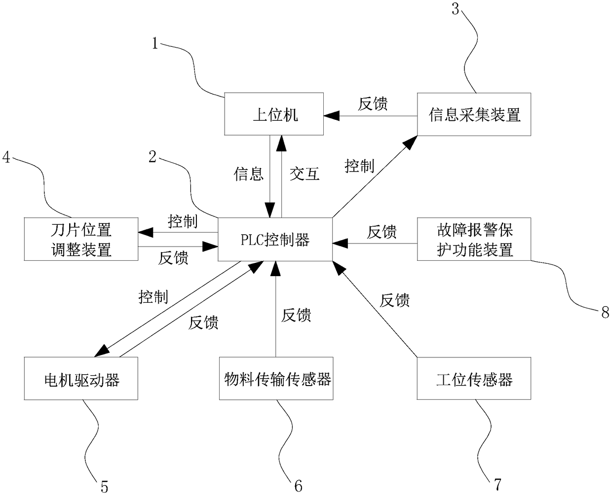 Multi-axis glass cutting control platform and glass automatic cutting control system