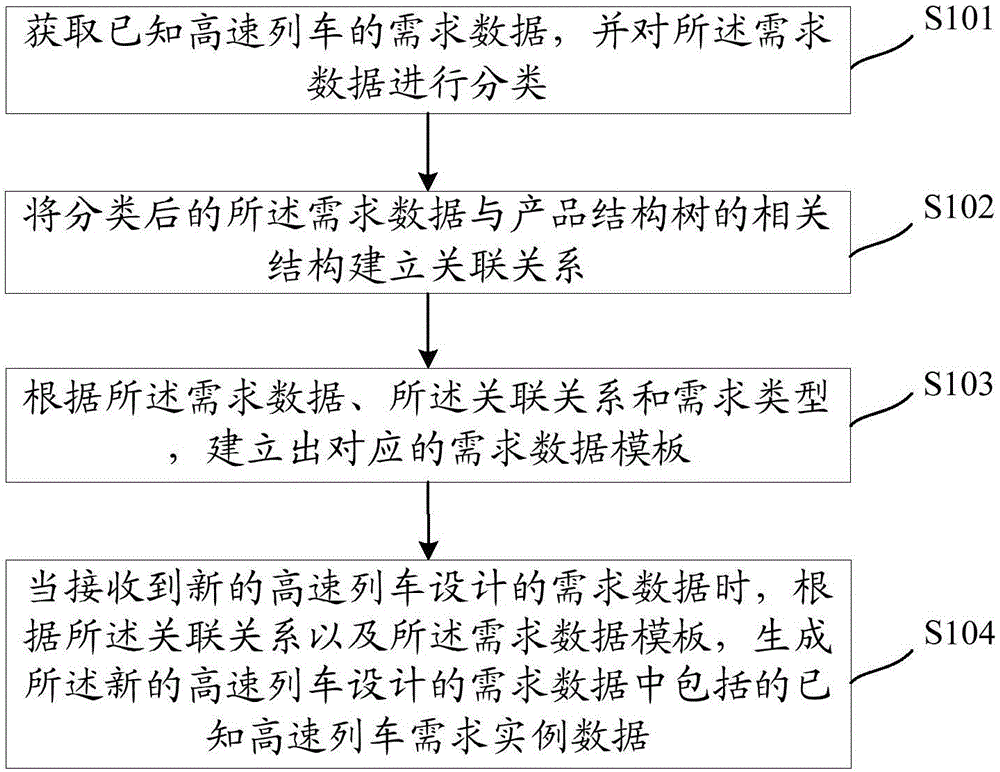 Processing method and processing device of demand data of high speed train