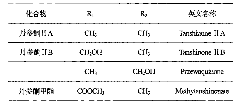 Total tanshinone and total phenolic acid extract in red-rooted salvia root and its production